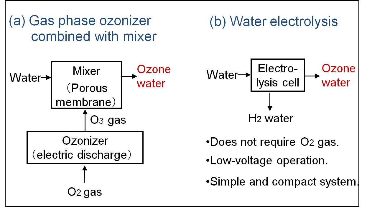 Electrolysis for Ozone Water Production | IntechOpen