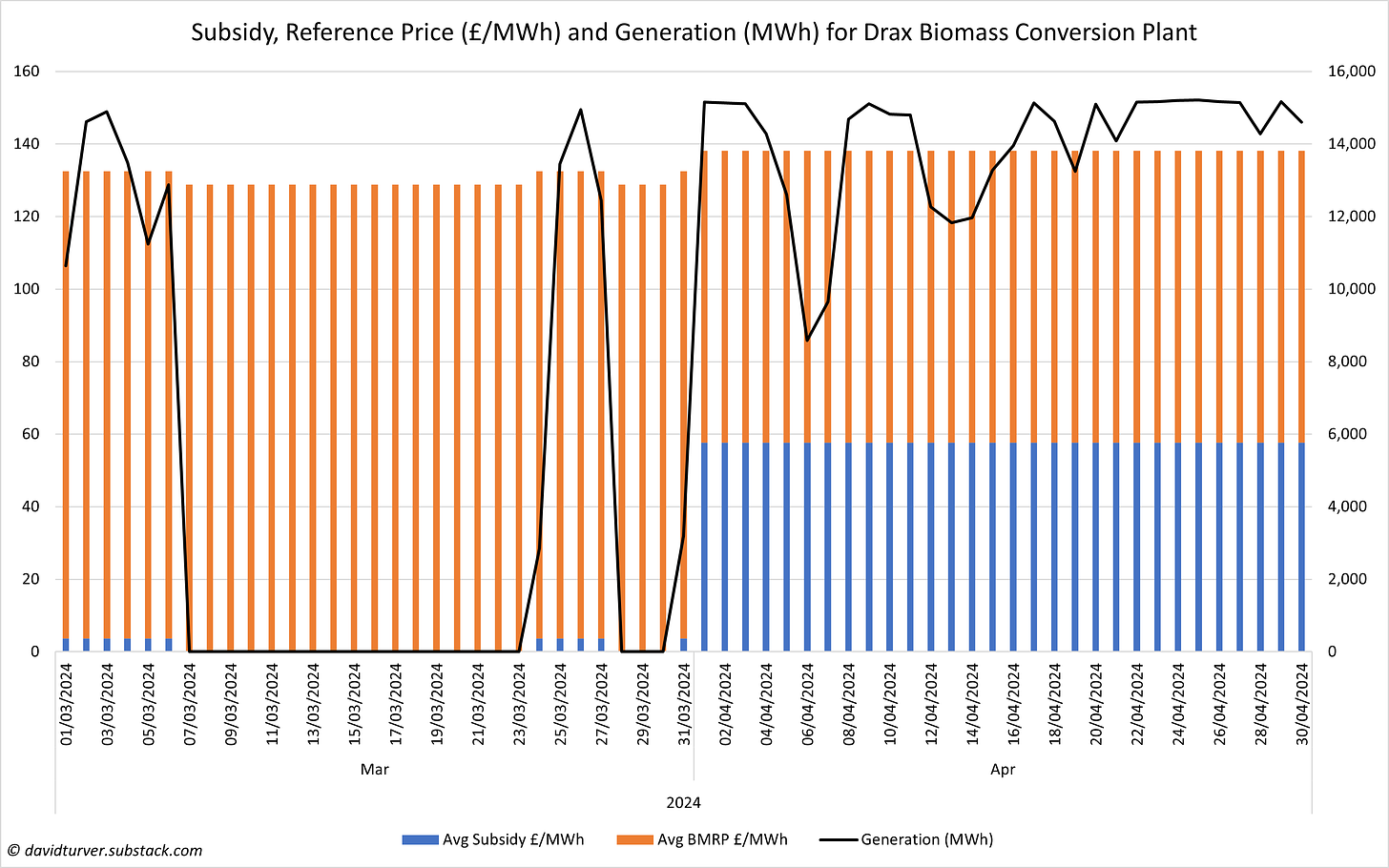 Figure 5 - Subsidy, Reference Price (£ per MWh) and Generation (MWh) for Drax Biomass Plant
