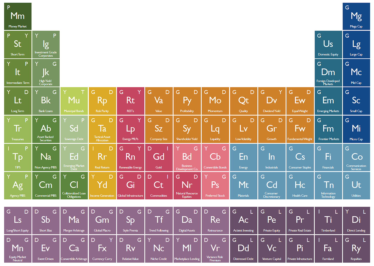 Periodic Table of Investments