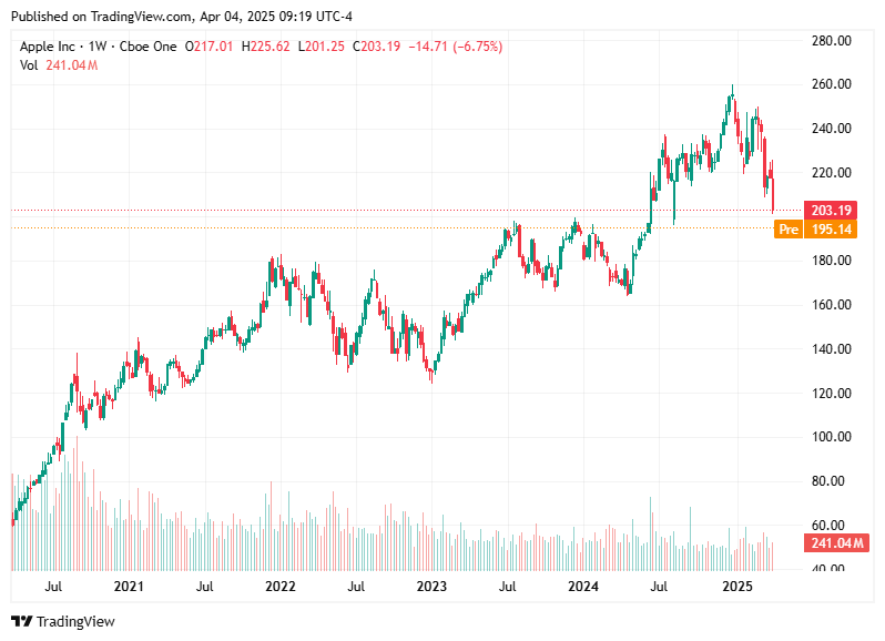 TradingView chart TradingView chart