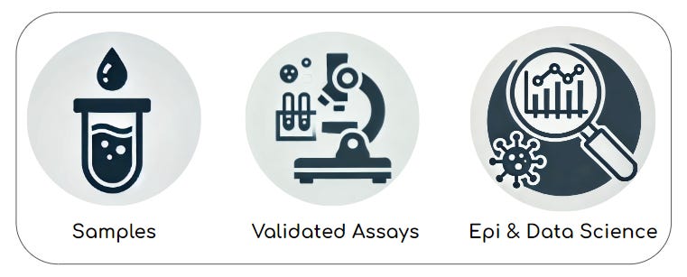 Visual icons for: samples, validated assays, and epi and data sciece