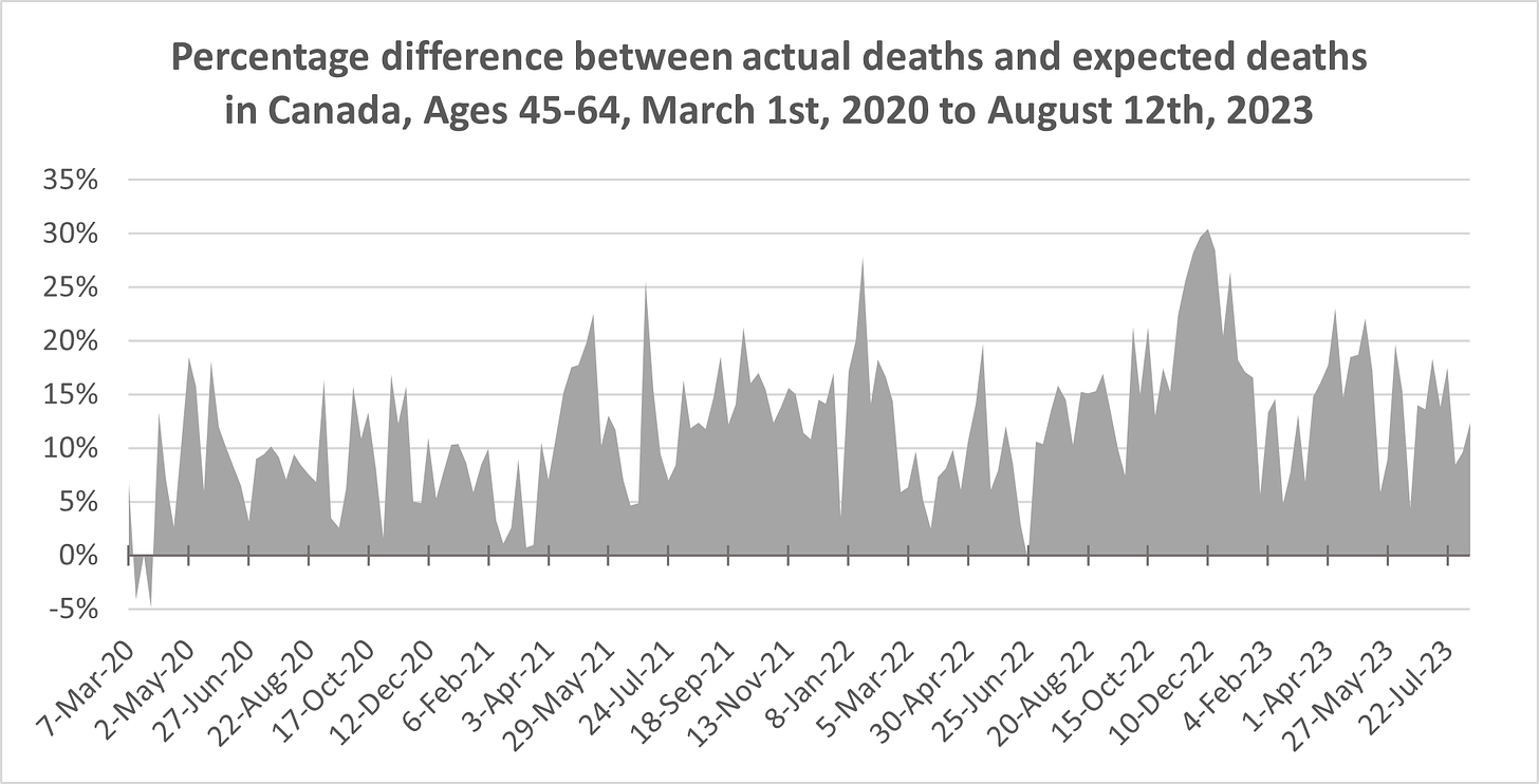 Chart showing weekly % excess mortality from March 1st, 2020 to August 12th, 2023 in Canada, for ages 45-64. The figure is above 0 aside from a slight dip below zero in early March 2020. The figure peaks around 18% in Spring 2020, 25% in Summer 2021 and in January 2022, and 30% in December 2022, with the most recent weeks around 10%.