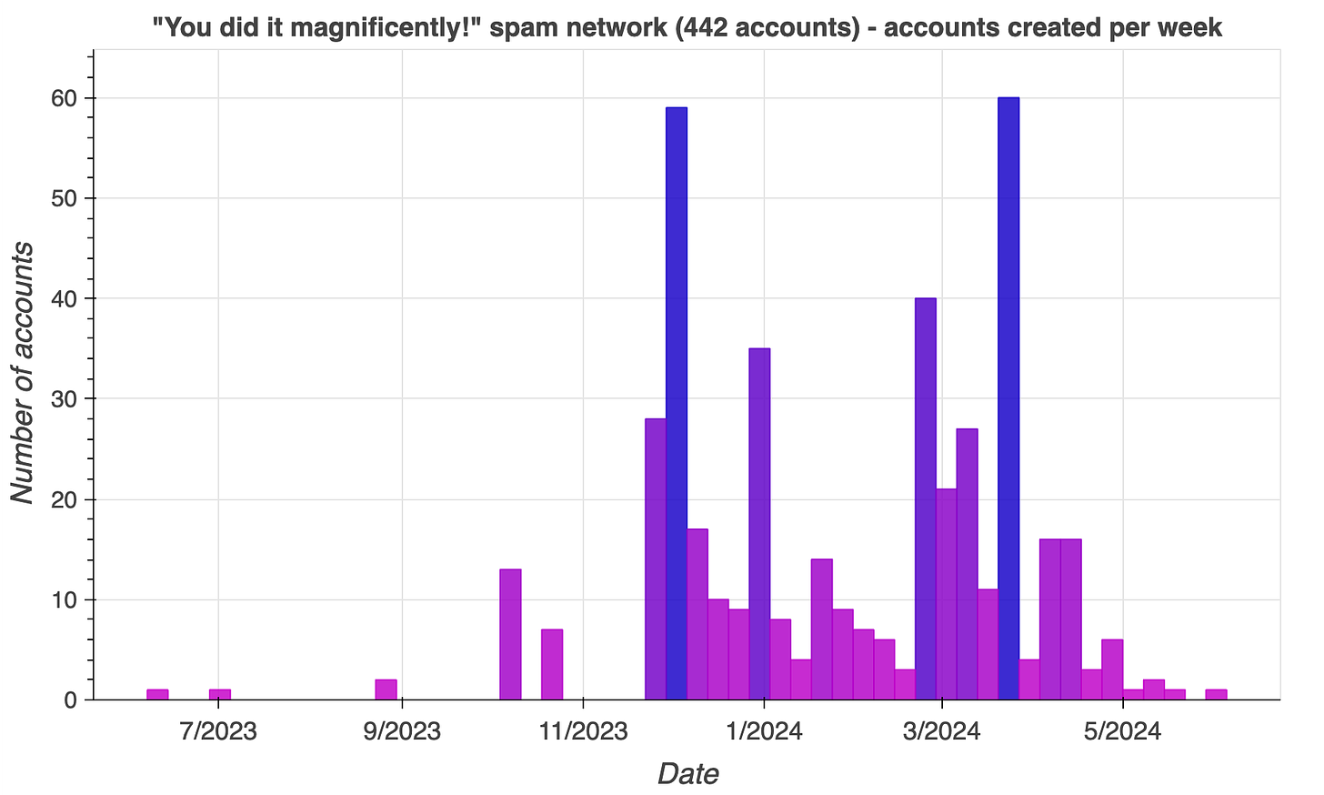 weekly account creation volume bar chart for the 442 accounts in the network
