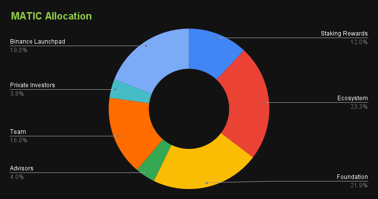 MATIC Allocation