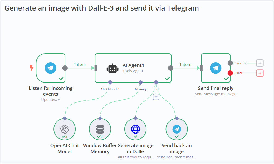 AI marketing workflow using n8n