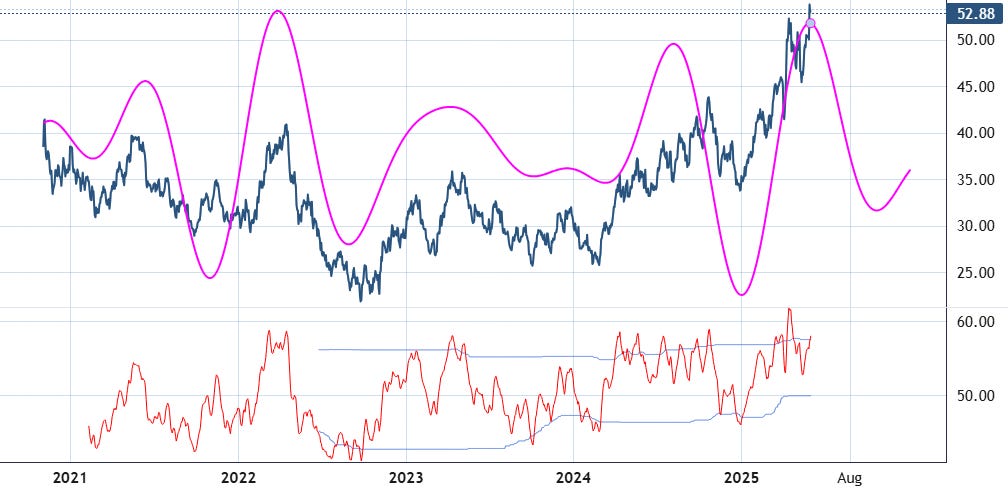 Cycle Analysis Chart
