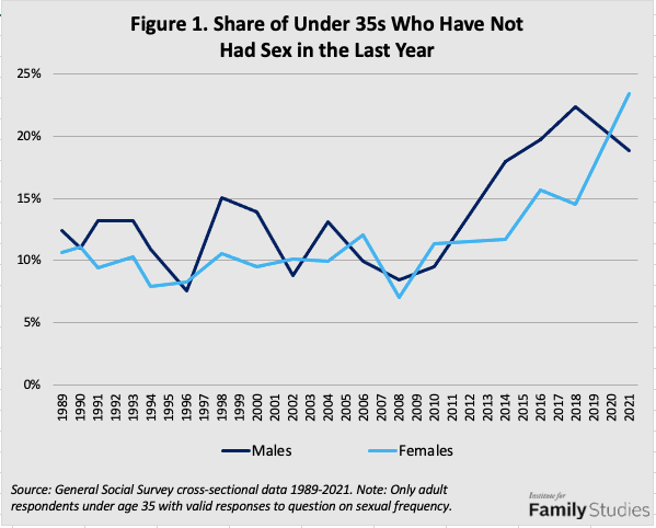 Institute for family studies GSS graph, under 35s who haven't had sex in the past year as of 2021