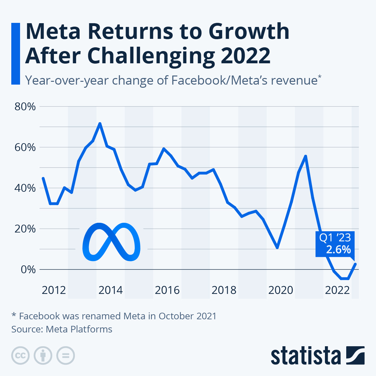 Infographic: Meta Returns to Growth After Challenging 2022 | Statista