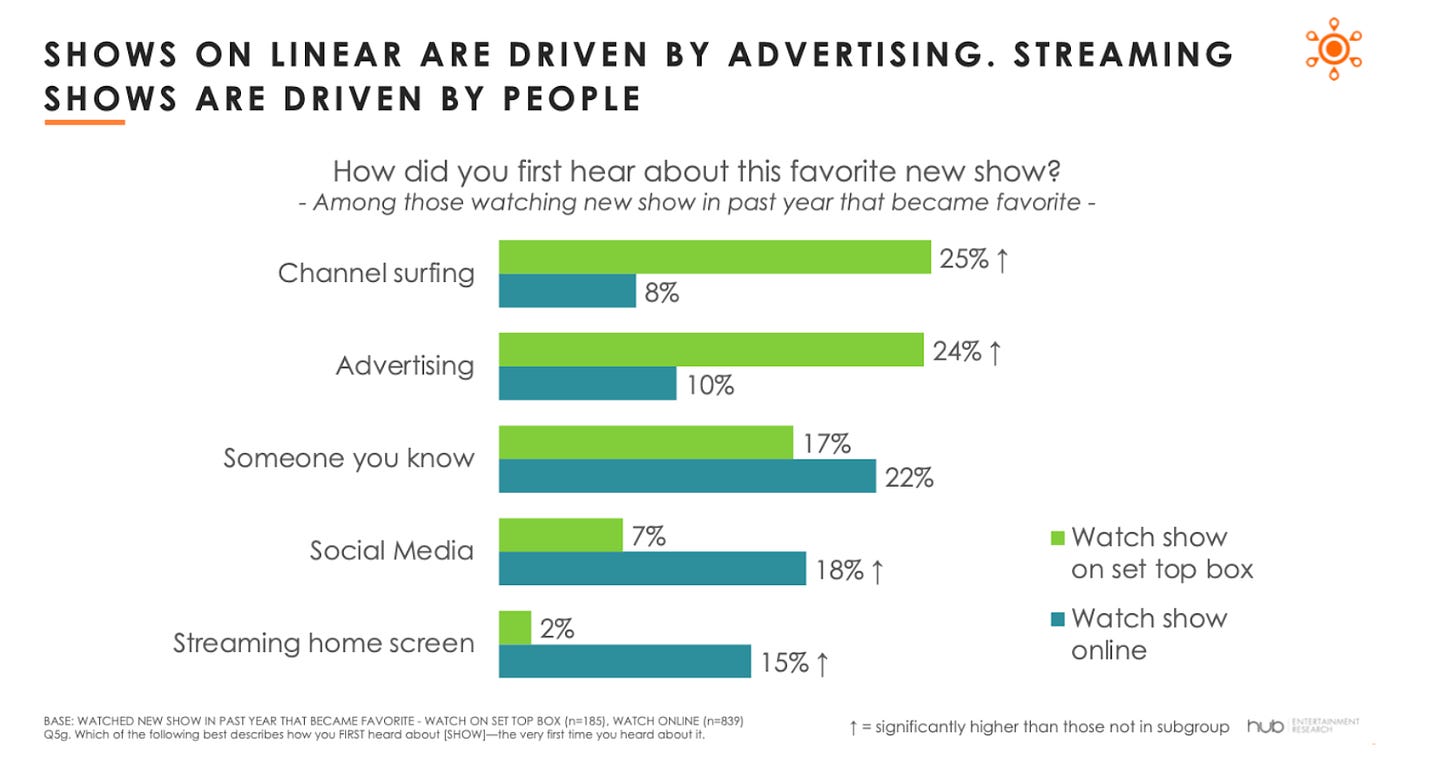 Source: Hub’s Conquering Content Study