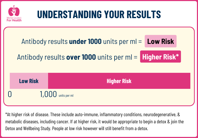 Understanding your results - blood testing