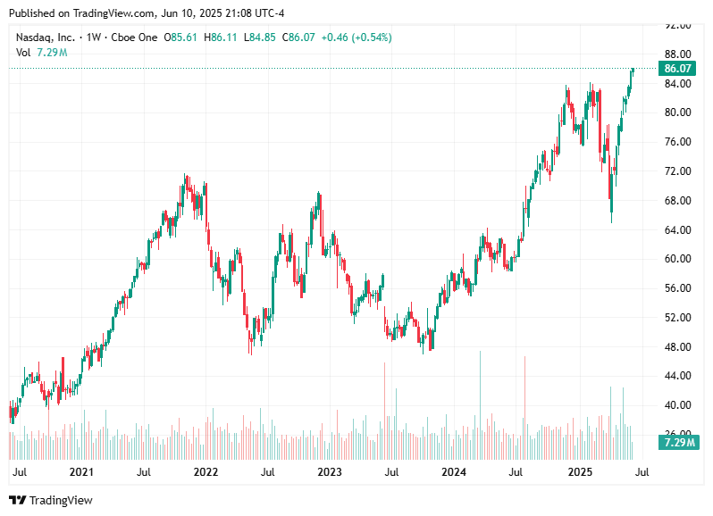 TradingView chart TradingView chart