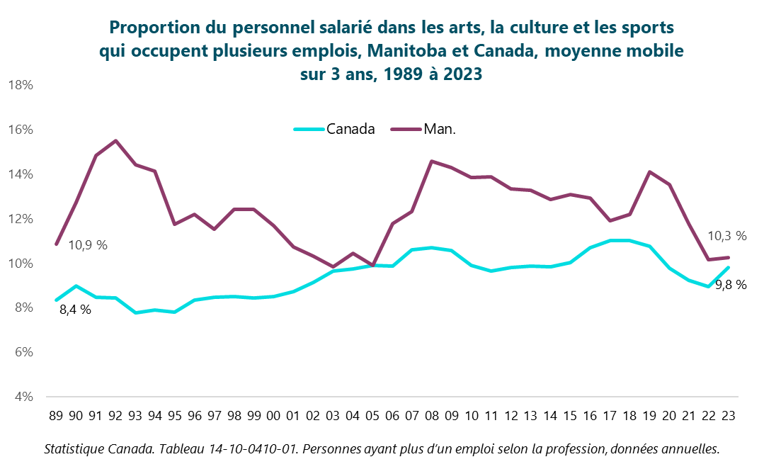 Graphique : Proportion du personnel salarié dans les arts, la culture et les sports qui occupent plusieurs emplois, Manitoba et Canada, moyenne mobile sur 3 ans, 1989 à 2023