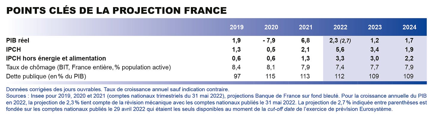 Projections macroéconomiques – Juin 2022 | Publications