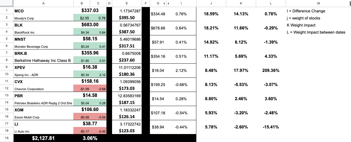 stock portfolio weighted