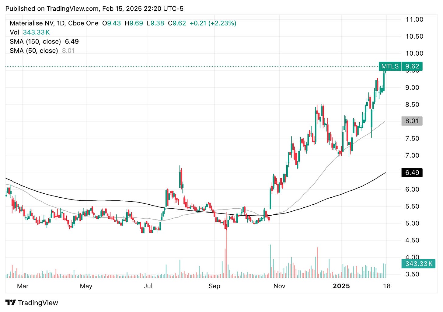 TradingView chart