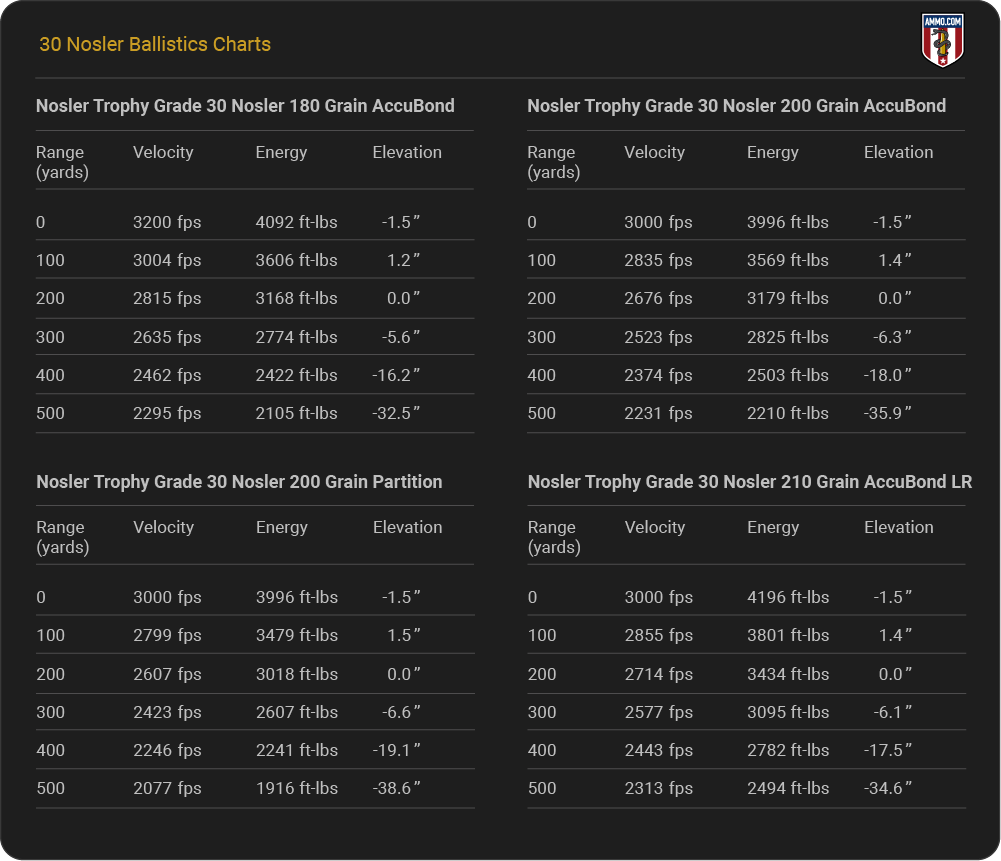 30 Nosler Ballistics Charts