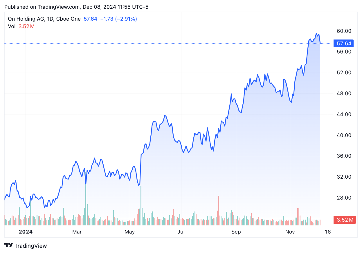 TradingView chart