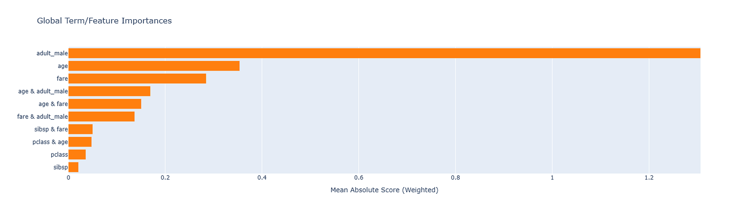 Implement Explainable Boosting Machines (EBMs) for Interpretable Models 