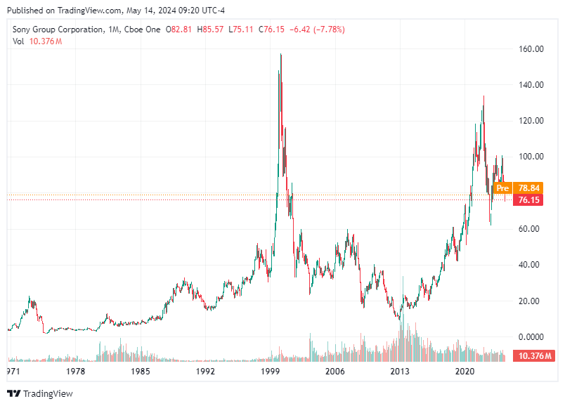 TradingView chart