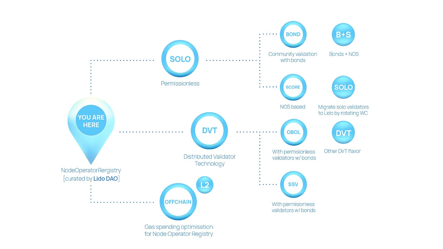 Source: Introducing Lido V2 --- Next Step In Decentralization