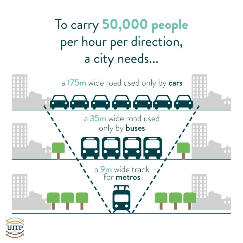 To carry 50,000 people per hour per direction a city needs 175m of road used by cars, 35m of road used by buses, 9m of road used by metro