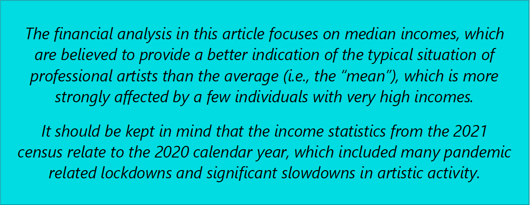 The financial analysis in this article focuses on median incomes, which are believed to provide a better indication of the typical situation of professional artists than the average (i.e., the “mean”), which is more strongly affected by a few individuals with very high incomes.  It should be kept in mind that the income statistics from the 2021 census relate to the 2020 calendar year, which included many pandemic related lockdowns and significant slowdowns in artistic activity.