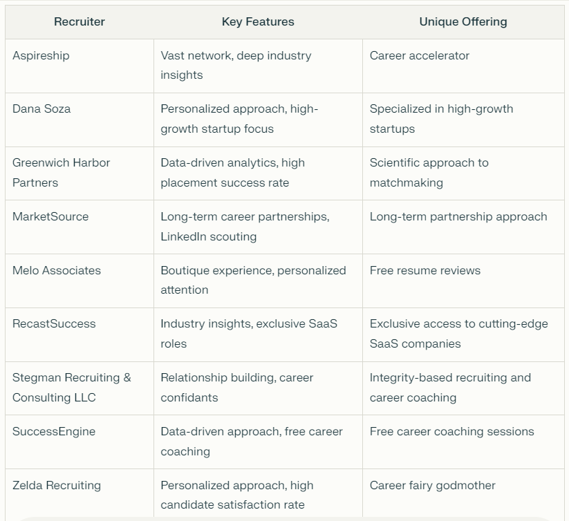 Summary Table Key Features of Top Recruiters