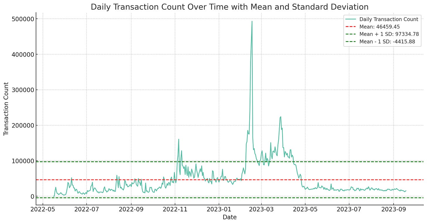 Average count of daily transaction