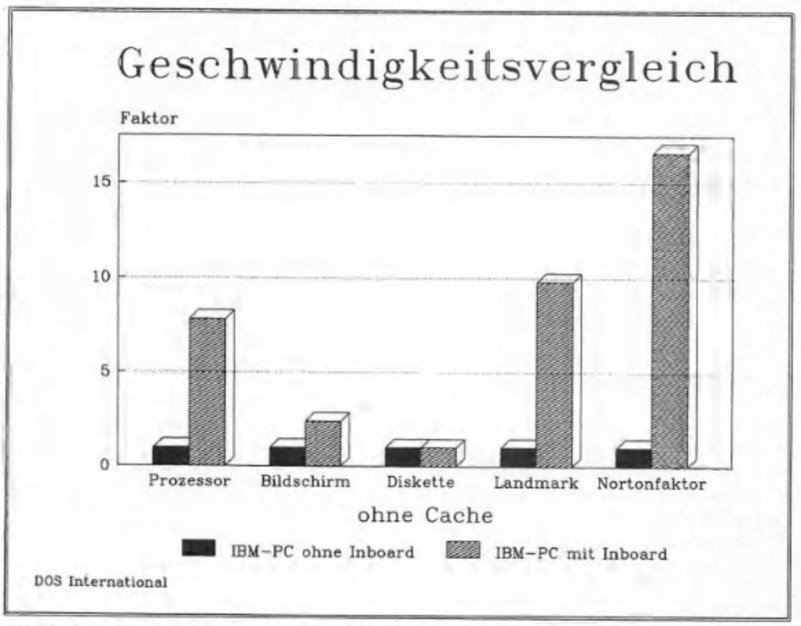 This graph from DOS International compares the speed of a PC with and without an Inboard card. 