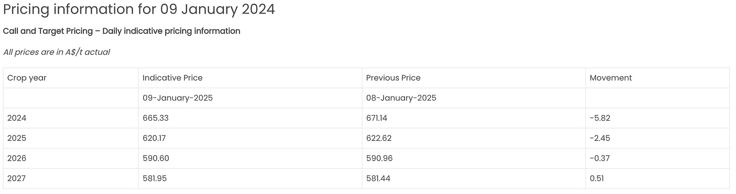 Live Sugar Price Index