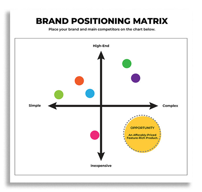 A simple Brand Positioning Matrix Diagram