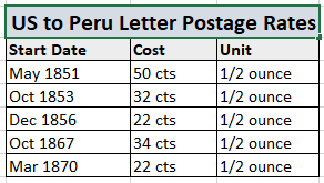 US letter postage rates from US to Peru