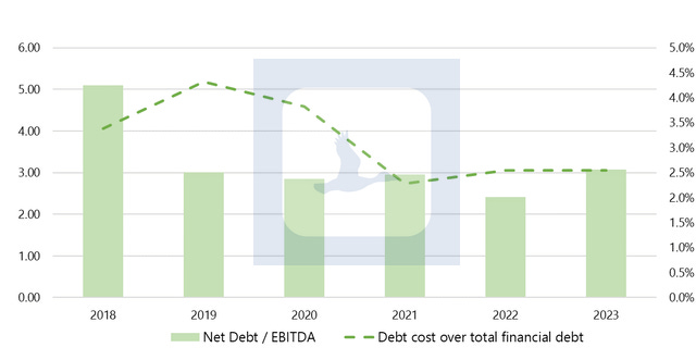 Bayer debt metrics evolution