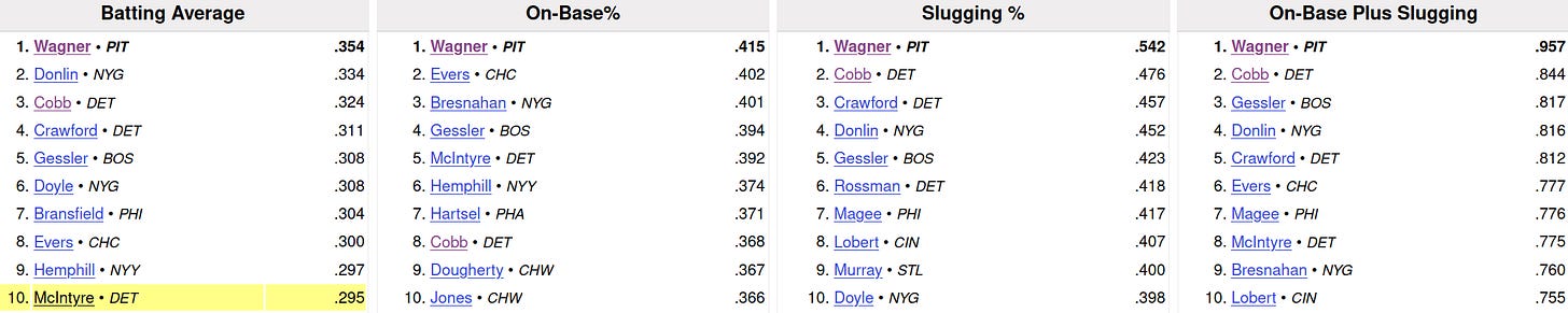 1908 Major League Baseball Batting Leaders