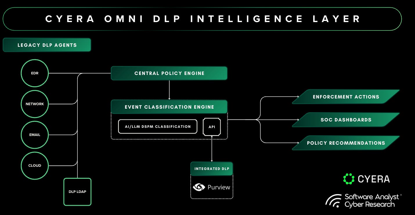 Cyera Omni DLP Architecture