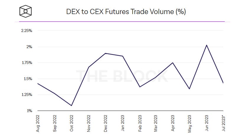 Dex to Cex Futures trade volume