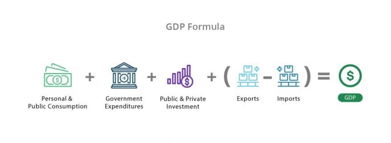 GDP | Gross Domestic Product | InvestingAnswers