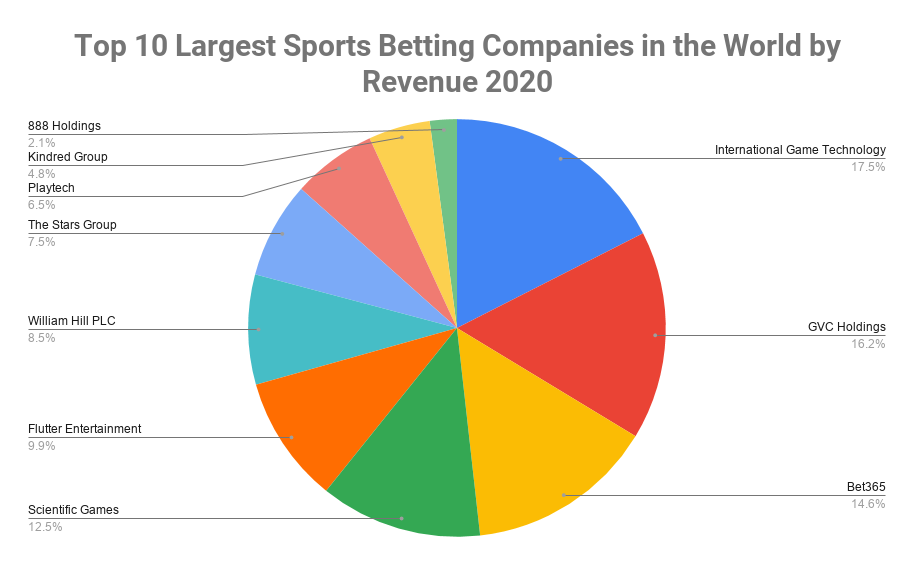 Top 10 Largest Sports Betting Companies in the World 2022, Largest Sports  Gambling Companies