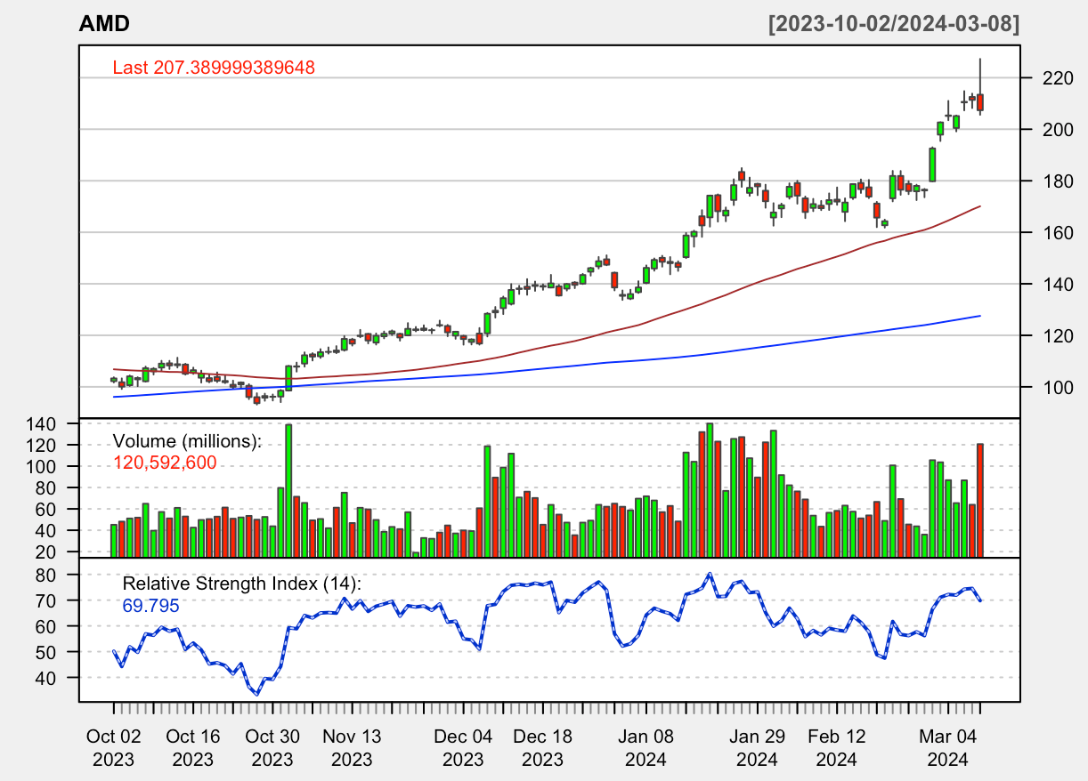 AMD Price Chart