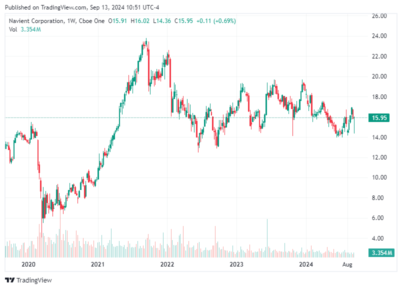 TradingView chart