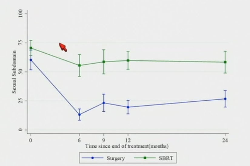 EPIC SHIM (Sexual function) Scores - Higher is better - zero is zero. Surgery falls rapidly and never comes close to recovering even towards radiation outcomes. PACE A