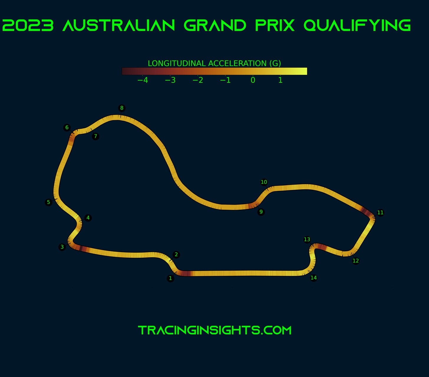 Australian Grand Prix - Telemetry - Longitudinal Acceleration