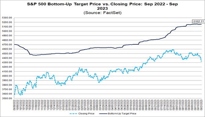 01-s&p-500-bottom-up-target-price-versus-closing-price-september-2022-to-september-2023
