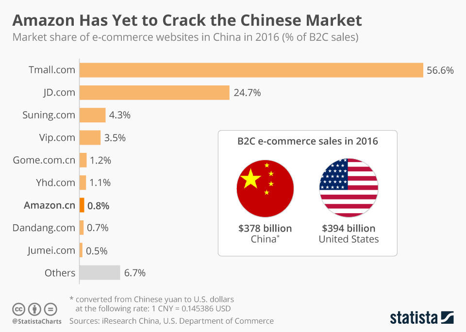 Chart: Amazon Has Yet to Crack the Chinese Market | Statista