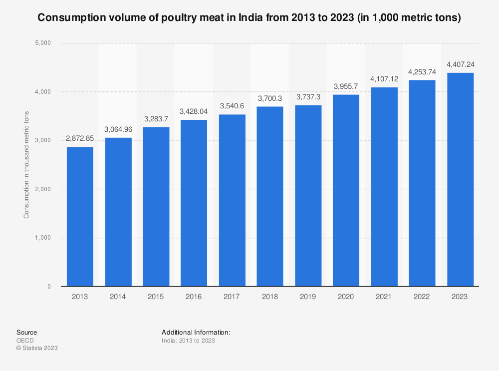 India: poultry meat consumption 2023 | Statista