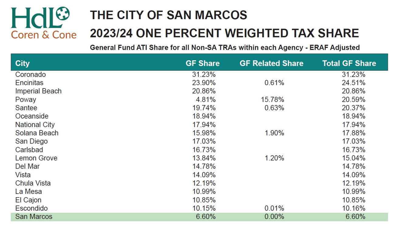 A breakdown city-by-city of their allocation of property taxes from Proposition 13, which was passed in 1978 and limits property tax increases. Courtesy image