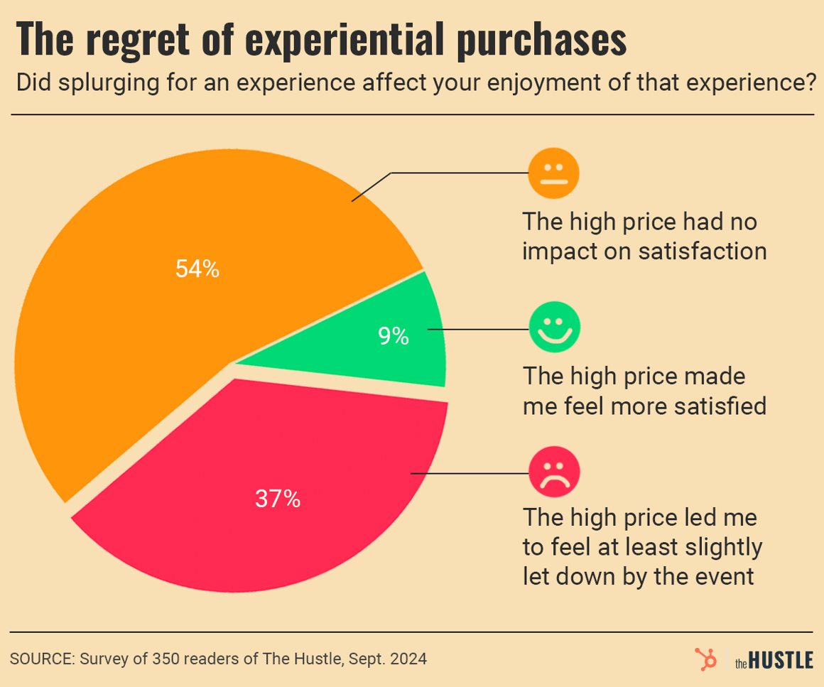 regret of experiential purchases