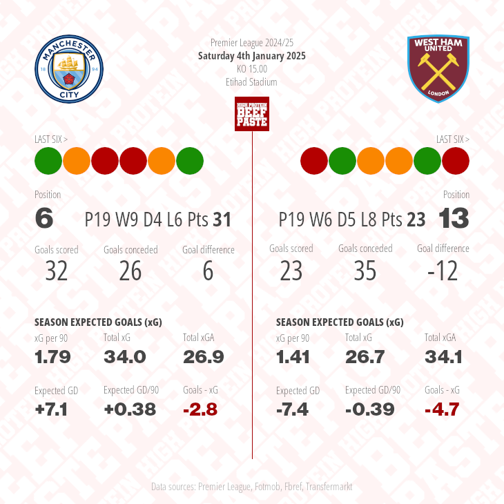 Manchester City v West Ham United