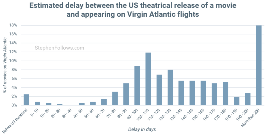 Delay between cinema and inflight movies