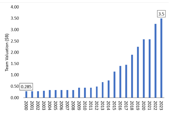 valuation of Dallas Mavericks during Mark Cuban's ownership